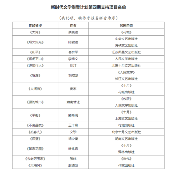 新時(shí)代文學(xué)攀登計(jì)劃第四期支持項(xiàng)目名單